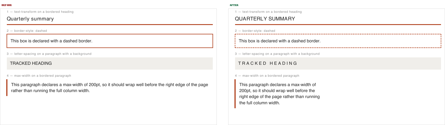 Four CSS declarations rendered before and after the fix: an uppercase heading, a dashed border, letter-spaced text, and a max-width paragraph
